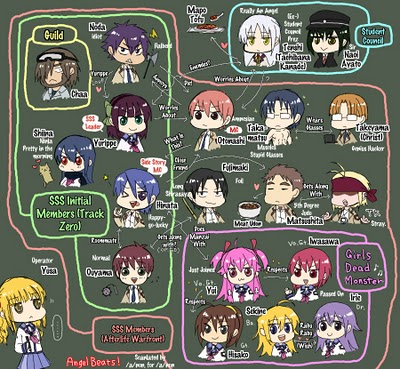 Angel Beats! -- A Japanese Org Chart